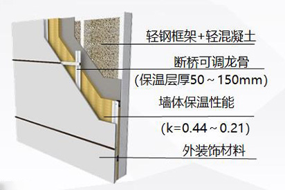 保温系统