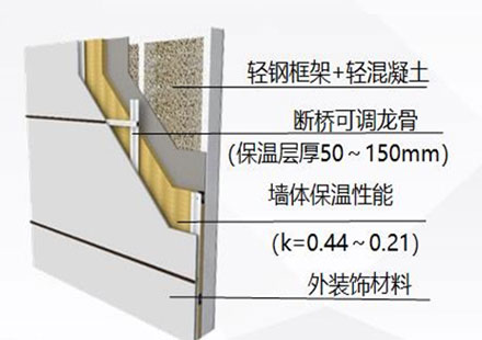 保温系统